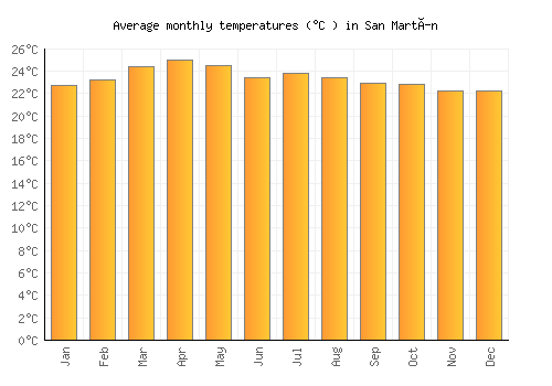 San Martín average temperature chart (Celsius)