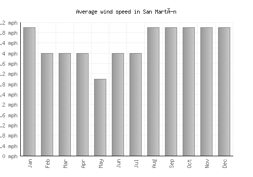 San Martín average winspeed by month (mph)