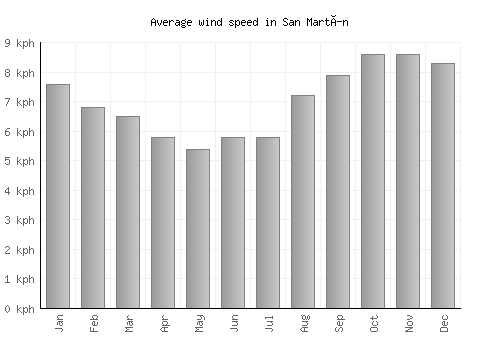 San Martín average winspeed by month (km/h)