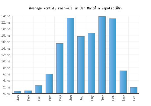 San Martín Zapotitlán monthly rainfall chart (inches)