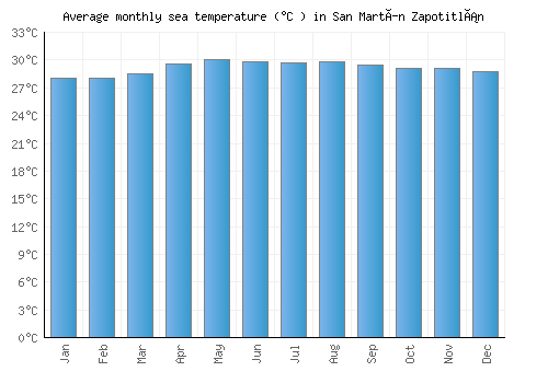 San Martín Zapotitlán average sea temperature chart (Celsius)