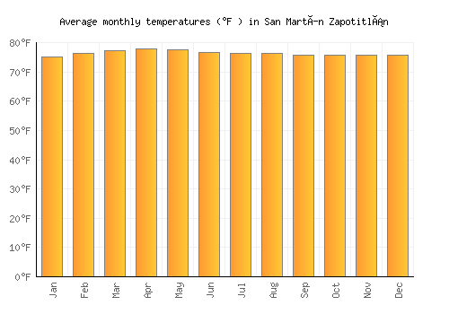 San Martín Zapotitlán average temperature chart (Fahrenheit)