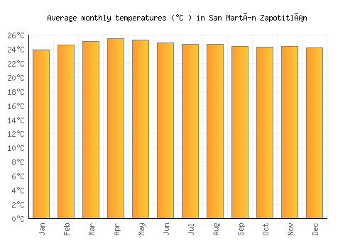 San Martín Zapotitlán average temperature chart (Celsius)