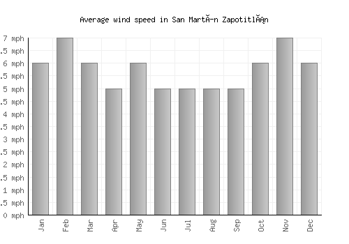 San Martín Zapotitlán average winspeed by month (mph)