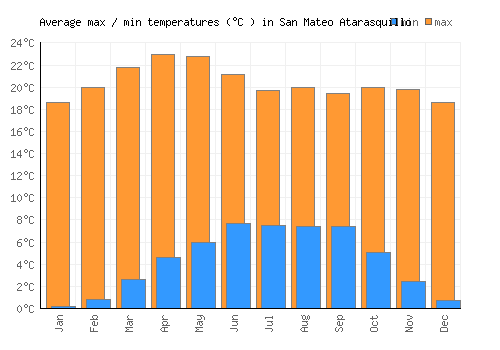 San Mateo Atarasquillo average minimum / maximum temperatures (Celsius)