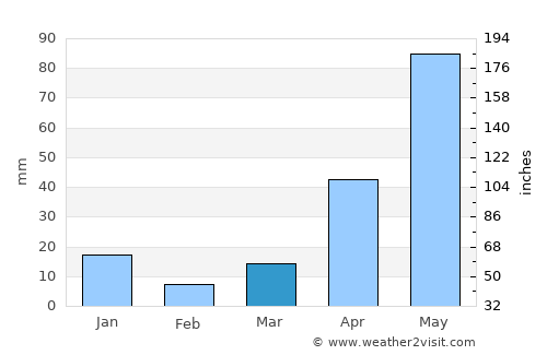 San Mateo Atarasquillo average rain in March