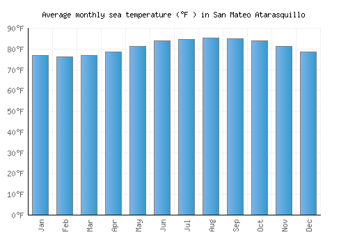 San Mateo Atarasquillo average sea temperature chart (Fahrenheit)