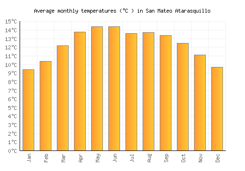 San Mateo Atarasquillo average temperature chart (Celsius)