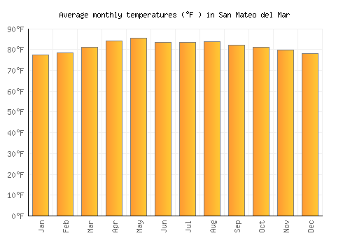 San Mateo del Mar average temperature chart (Fahrenheit)