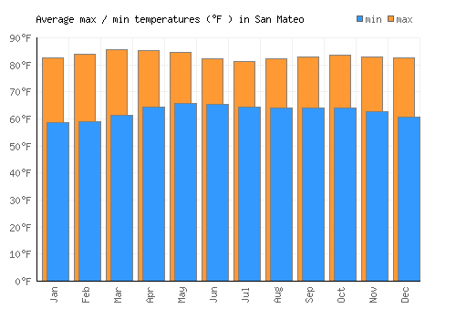 San Mateo average minimum / maximum temperatures (Fahrenheit)