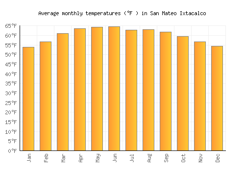 San Mateo Ixtacalco average temperature chart (Fahrenheit)