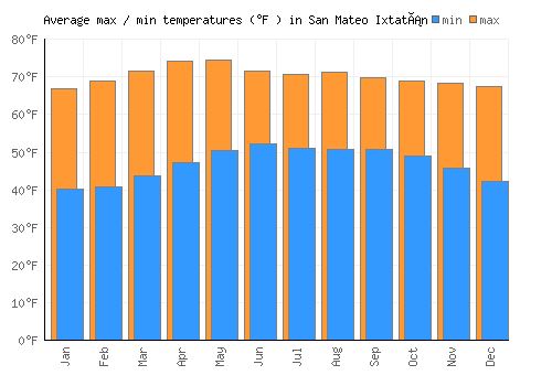 San Mateo Ixtatán average minimum / maximum temperatures (Fahrenheit)