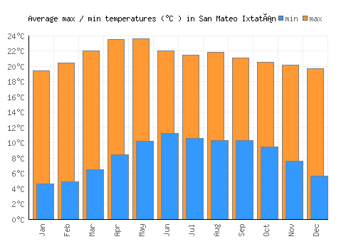 San Mateo Ixtatán average minimum / maximum temperatures (Celsius)
