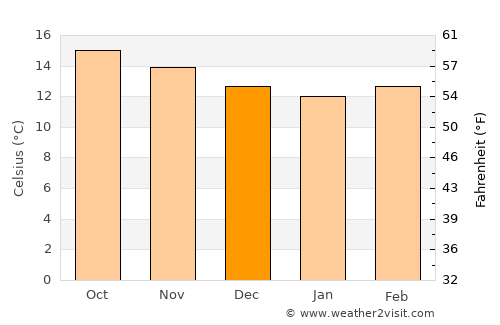 San Mateo Ixtatán average temperature in December