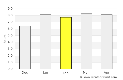San Mateo Ixtatán average rain in February
