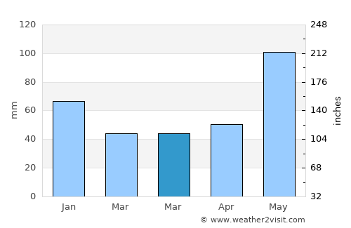San Mateo Ixtatán average rain in March