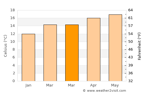 San Mateo Ixtatán average temperature in March