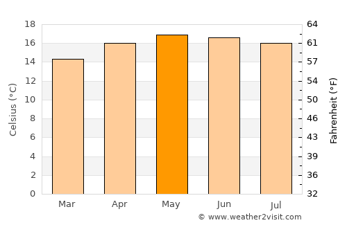 San Mateo Ixtatán average temperature in May