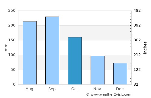 San Mateo Ixtatán average rain in October