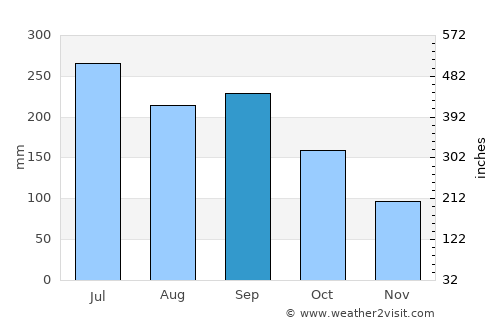 San Mateo Ixtatán average rain in September