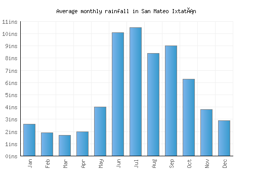 San Mateo Ixtatán monthly rainfall chart (inches)