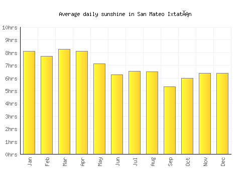 San Mateo Ixtatán average daily sunshine chart