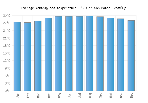 San Mateo Ixtatán average sea temperature chart (Celsius)