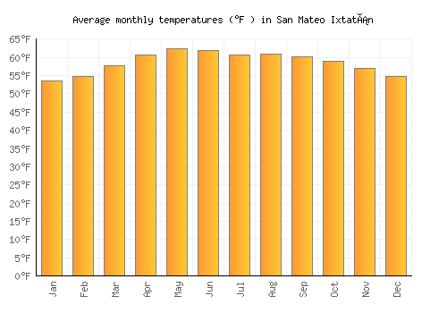 San Mateo Ixtatán average temperature chart (Fahrenheit)