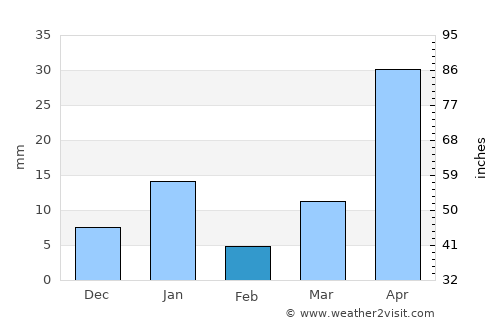San Mateo Otzacatipan average rain in February