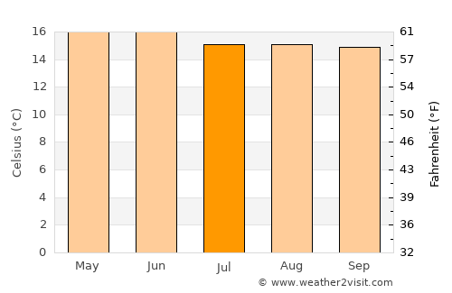 San Mateo Otzacatipan average temperature in July