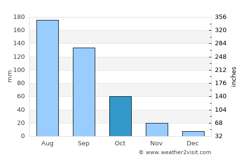 San Mateo Otzacatipan average rain in October