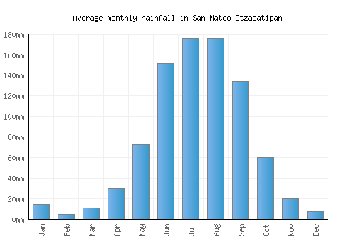 San Mateo Otzacatipan monthly rainfall chart (mm)