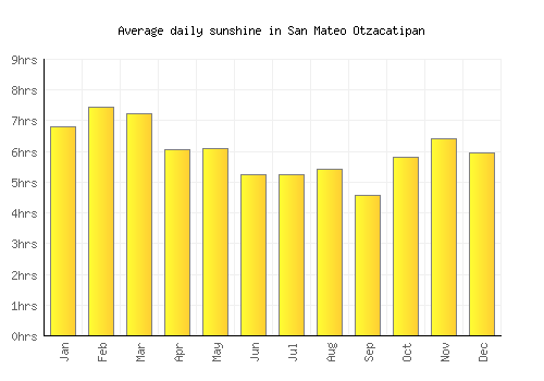 San Mateo Otzacatipan average daily sunshine chart