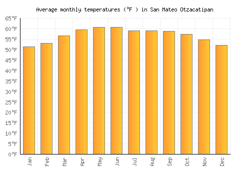 San Mateo Otzacatipan average temperature chart (Fahrenheit)