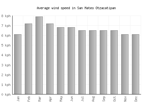San Mateo Otzacatipan average winspeed by month (km/h)