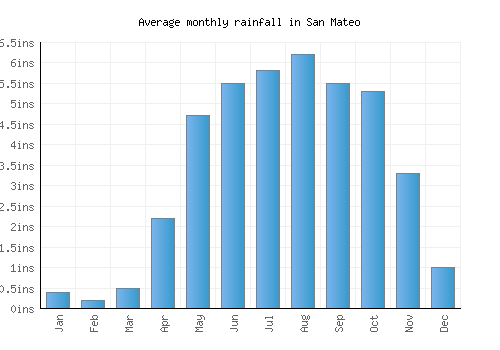 San Mateo monthly rainfall chart (inches)