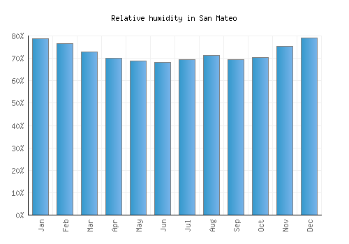 San Mateo relative humidity averages
