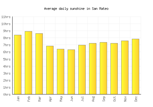 San Mateo average daily sunshine chart