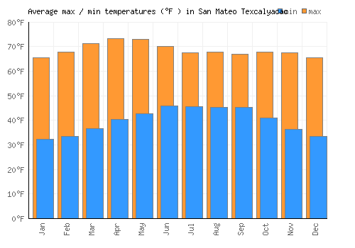 San Mateo Texcalyacac average minimum / maximum temperatures (Fahrenheit)