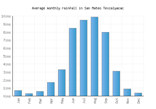 San Mateo Texcalyacac monthly rainfall chart (inches)