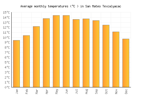 San Mateo Texcalyacac average temperature chart (Celsius)