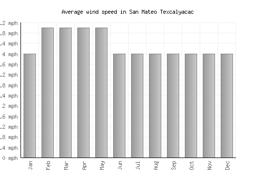 San Mateo Texcalyacac average winspeed by month (mph)