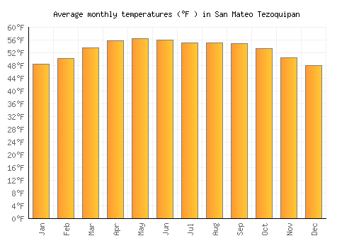 San Mateo Tezoquipan average temperature chart (Fahrenheit)