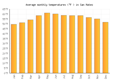 San Mateo average temperature chart (Fahrenheit)