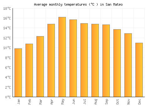 San Mateo average temperature chart (Celsius)