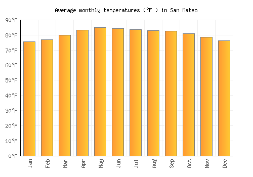 San Mateo average temperature chart (Fahrenheit)
