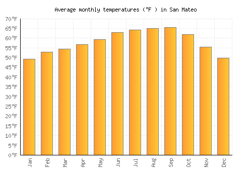 San Mateo average temperature chart (Fahrenheit)