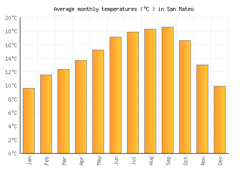 San Mateo average temperature chart (Celsius)