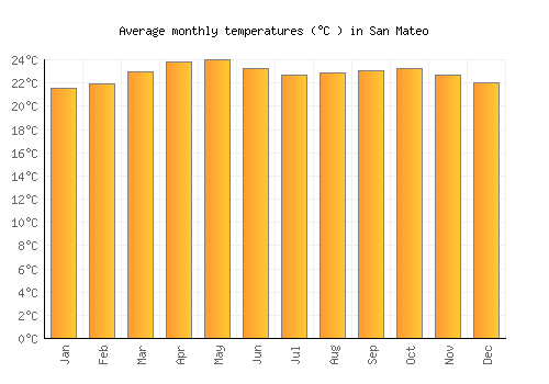 San Mateo average temperature chart (Celsius)