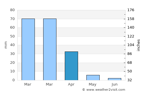 San Mateo average rain in April